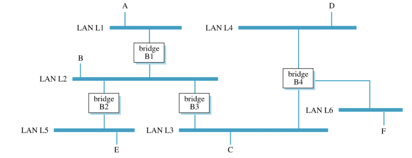 Solved 4. Consider the LANs from the figure below and assume | Chegg.com