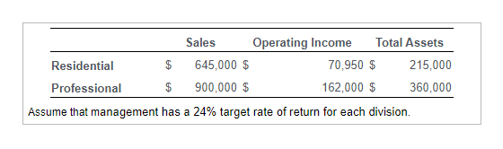 Solved Requirement 2. Calculate each division's sales | Chegg.com