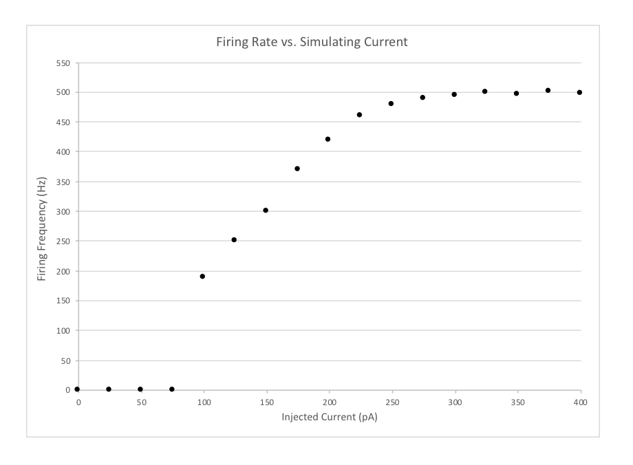 Solved You are characterizing the firing rate of a neuron by | Chegg.com