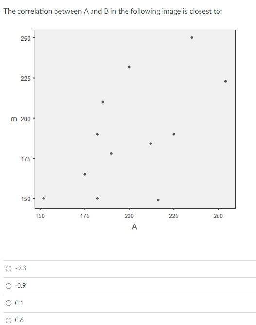 Solved The correlation between A and B in the following | Chegg.com