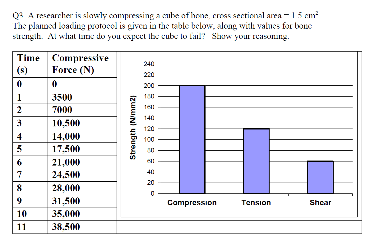 Solved Q3 A researcher is slowly compressing a cube of bone, | Chegg.com