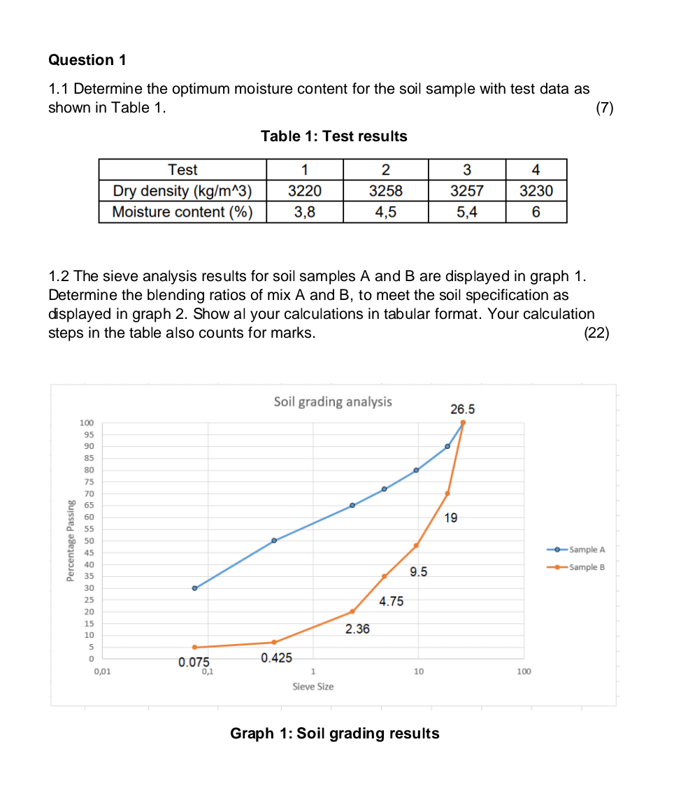 Graph 2: Soil grading specification 1.3 The k-value | Chegg.com