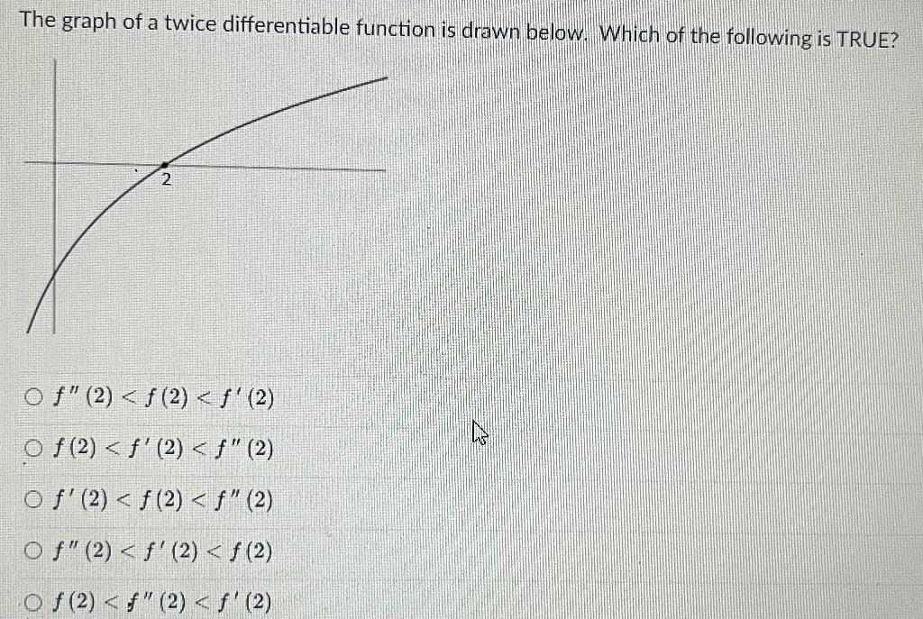 Solved The graph of a twice differentiable function is drawn | Chegg.com