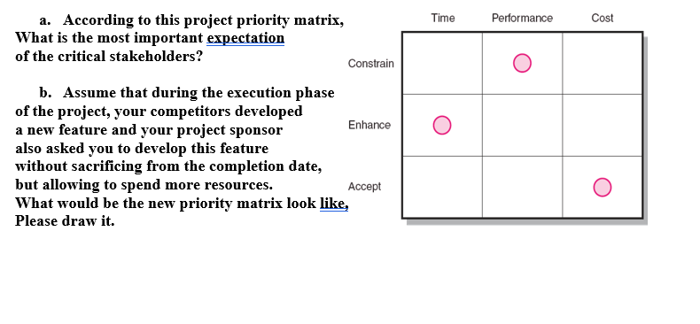 Solved Time Performance Cost a. According to this project | Chegg.com
