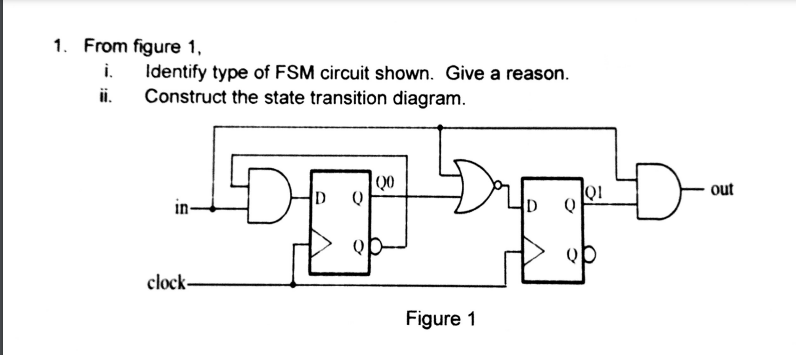 Solved 1. From figure 1, i. Identify type of FSM circuit | Chegg.com