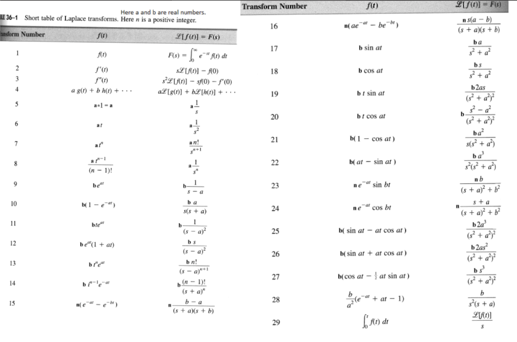 Solved 1284 ) Determine the Inverse Laplace Transform of | Chegg.com