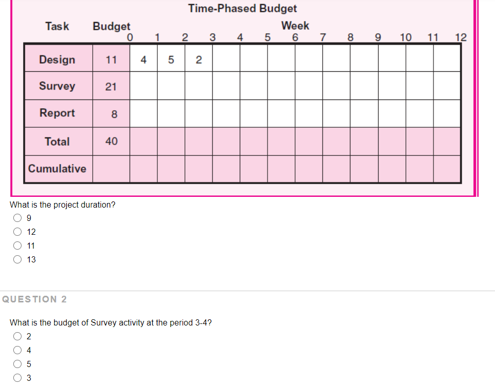 QUESTION 1 Given the time-phased work packages and | Chegg.com