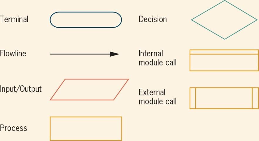 Solved CIST1305 Use the various flowchart symbols to create | Chegg.com