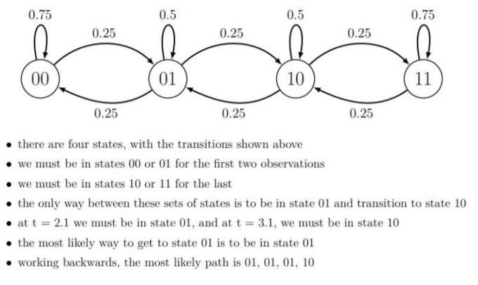 Solved Consider a two-bit register. The register has four | Chegg.com