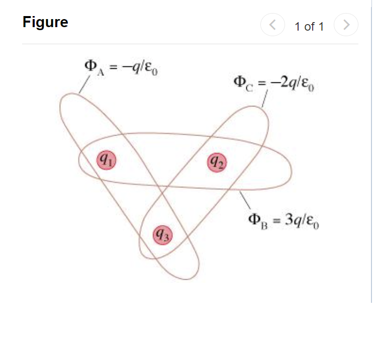 Solved The Figure (Figure 1)shows Three Gaussian Surfaces | Chegg.com