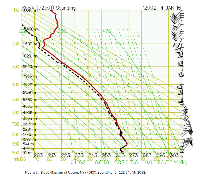 Solved Figure 3. Stüve diagram of Upton, NY (KOKX), sounding | Chegg.com