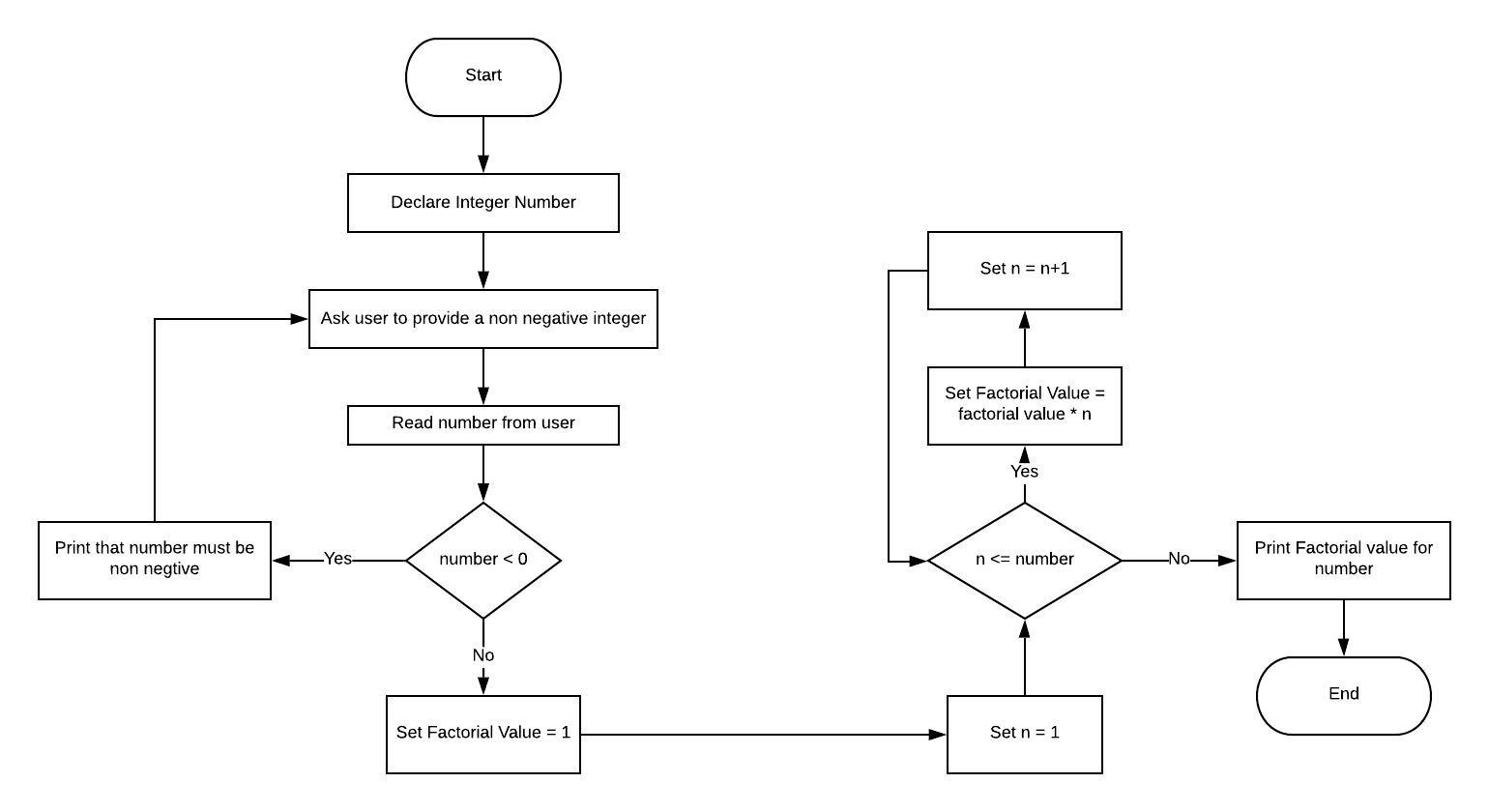 Solved I need a Java code for the flowgorithm chart below no | Chegg.com