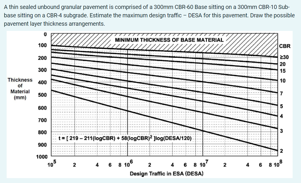 Solved A thin sealed unbound granular pavement is comprised | Chegg.com
