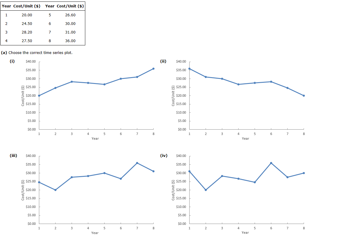 Solved (a) Choose The Correct Time Series Plot.(b) Use | Chegg.com