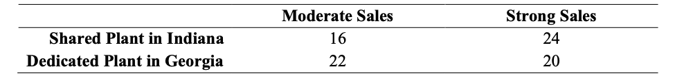 Shared Plant in Indiana
Dedicated Plant in Georgia
Moderate Sales
16
22
Strong Sales
24
20