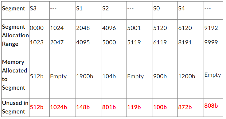 Solved In this Memory Segmentation Scheme process can expand | Chegg.com