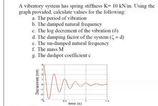 Solved A vibratory system has spring stiffness K= 10 kN/m. | Chegg.com