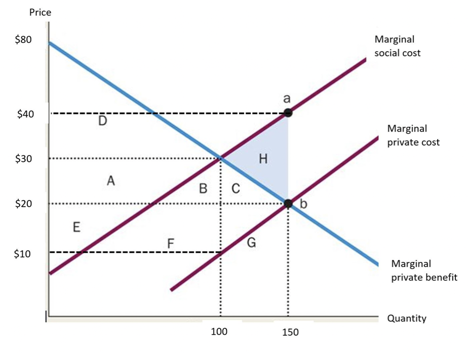 Solved Use the following graph for the next four questions. | Chegg.com