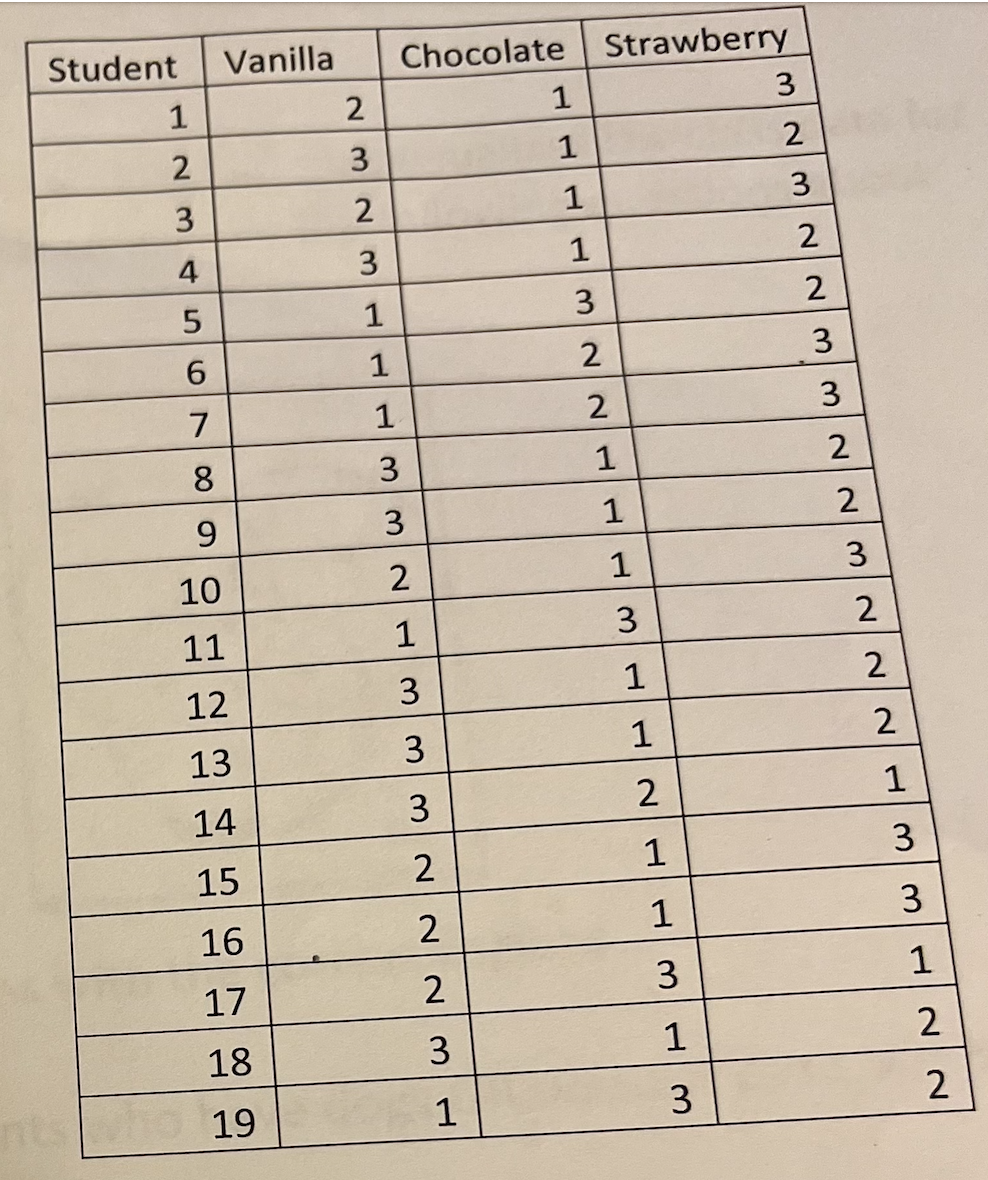 Solved 4. (5 points) Using the data for favorite ice cream | Chegg.com