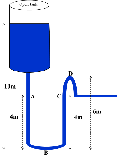 Solved A water tank is connected to the pipe system shown. | Chegg.com
