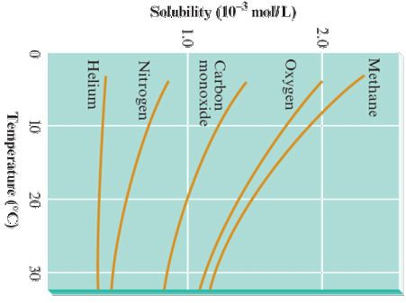 Solved Read the graph to determine the molar concentration | Chegg.com