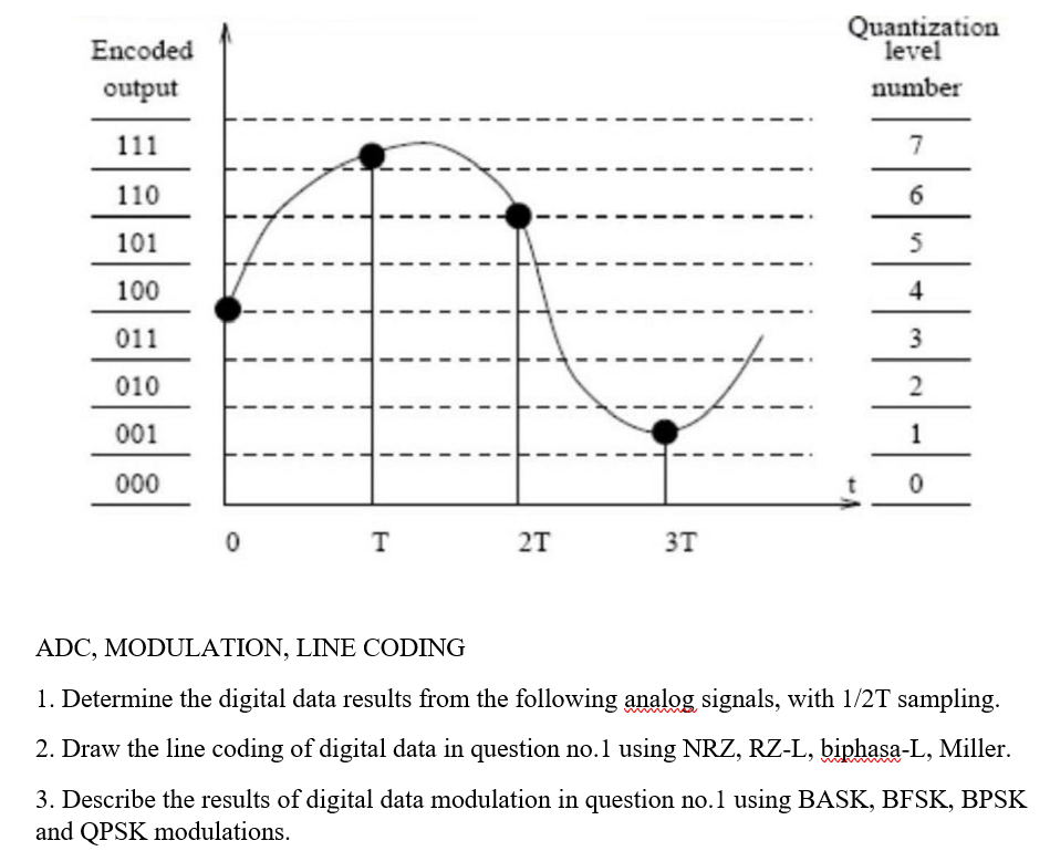 ADC, MODULATION, LINE CODING 1. Determine the digital | Chegg.com