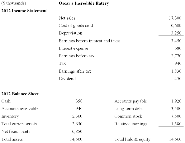 Solved $ thousands) Oscar's Incredible Eaterv 2012 Income | Chegg.com