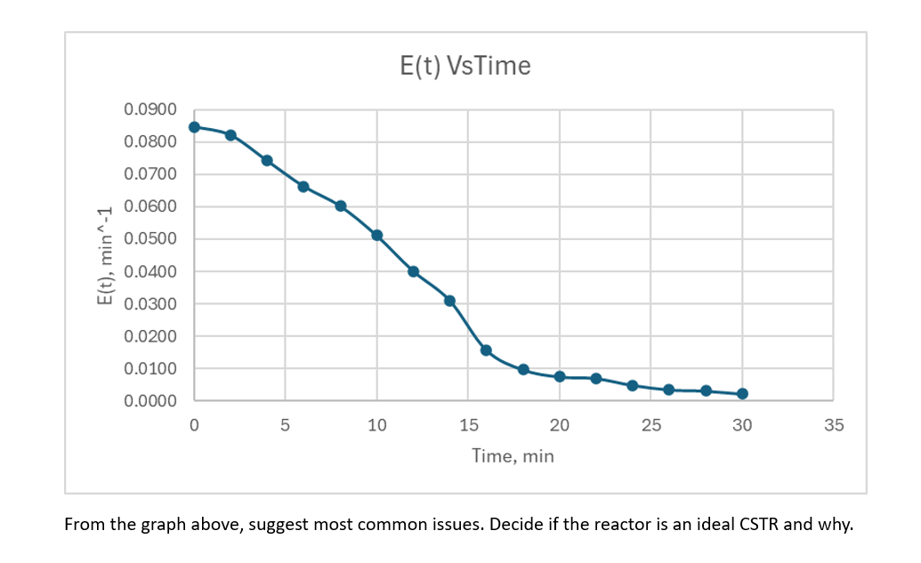 Common Issues Graph Solved From the graph above, suggest most common issues. | Chegg.com