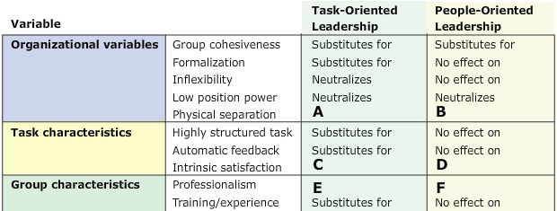 Solved Task-Oriented Variable Leadership Organizational | Chegg.com