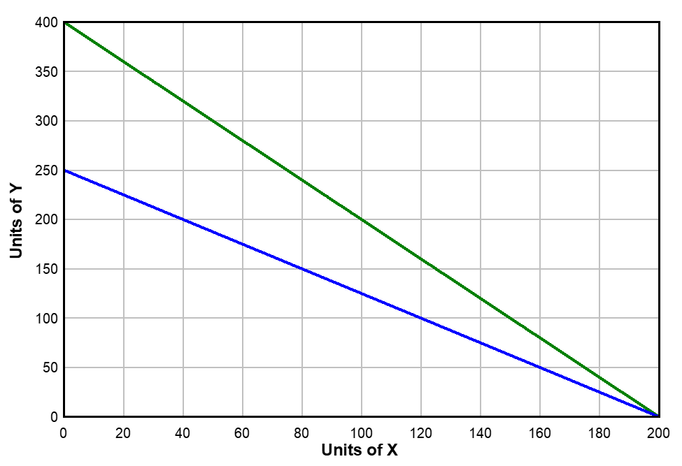 Solved Problem 2:Use the graph below to answer the questions | Chegg.com