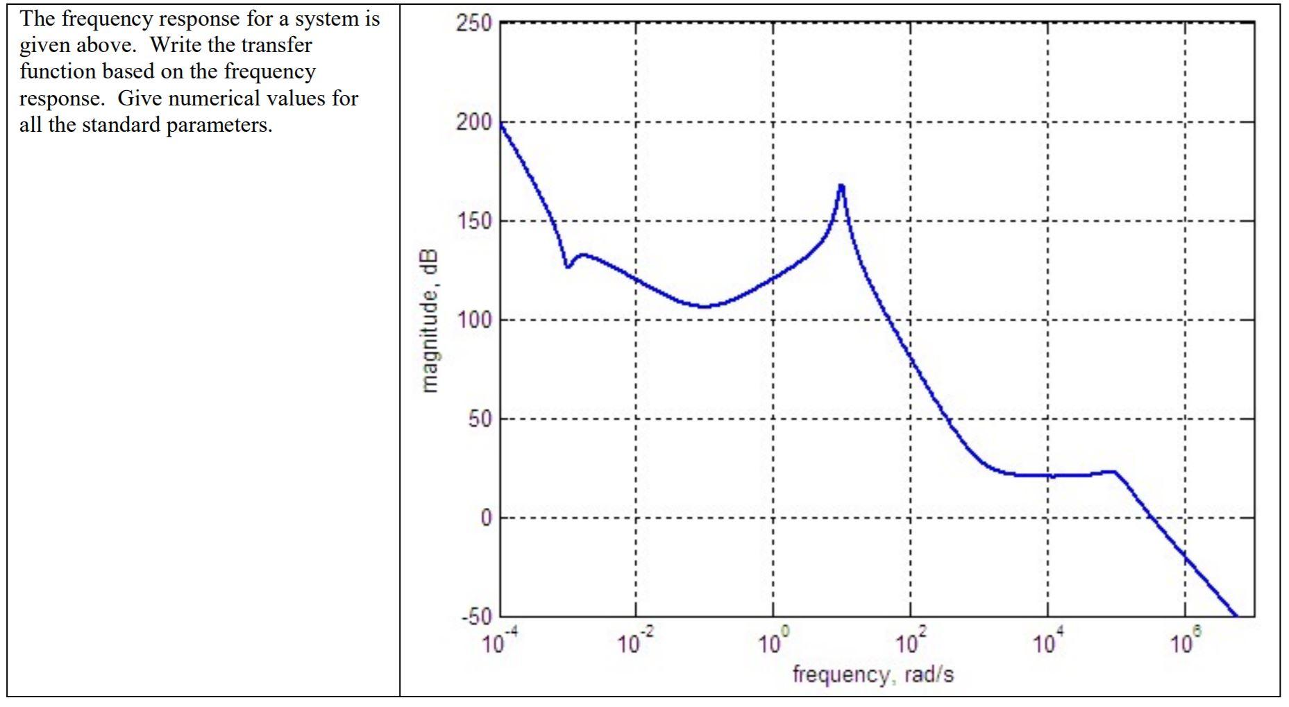 Solved 250 The frequency response for a system is given | Chegg.com