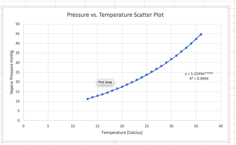 Solved Above is a plot of water vapor pressure at | Chegg.com