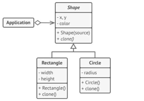 Shape
Application
-X,
- color
+ Shape(source)
+ clone
Rectangle
Circle
-radius
- width
- height
+ Rectangle
+ clone
+ Circle
