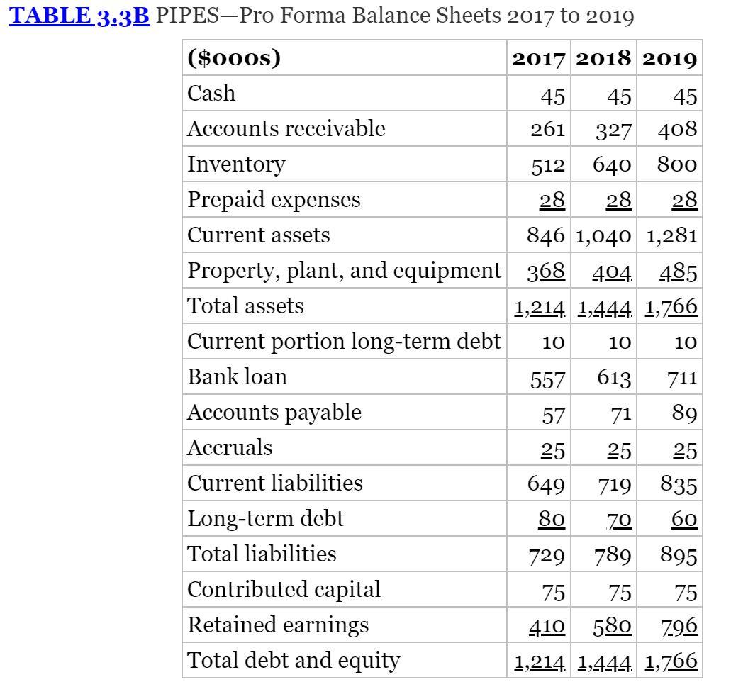 TABLE 3:3 A PIPES-Pro Forma Income Statements 2017 to | Chegg.com