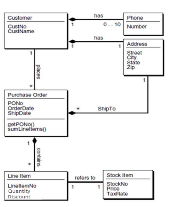 Solved Part I. Object-Relational Databases The purpose of | Chegg.com