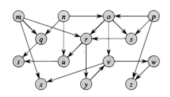 Solved PYTHON PLEASE You will implement the Topological | Chegg.com