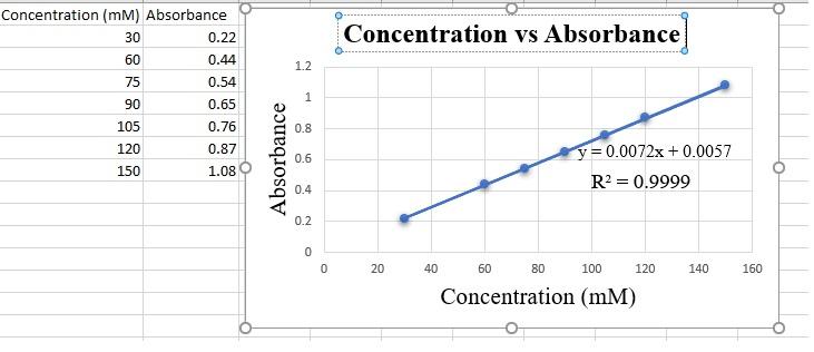 Solved Concentration (mm) Absorbance 30 0.22 Concentration | Chegg.com