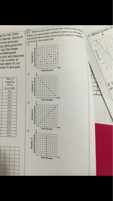 Solved Which scatter plot shows the relationship between x | Chegg.com