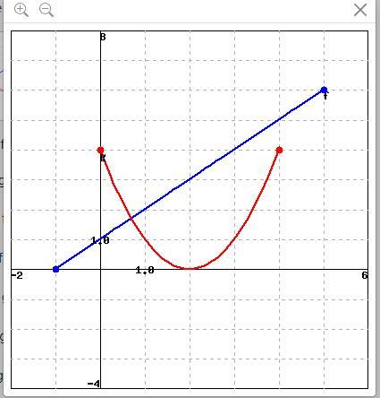 Solved Let f be the linear function (in blue) and let g be | Chegg.com