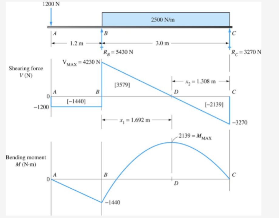 Solved Solve and provide the shear and moment diagrams of | Chegg.com