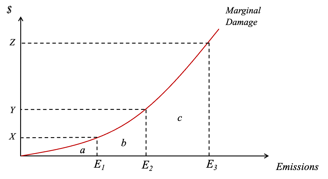 solved-the-figure-below-shows-the-marginal-damage-function-chegg