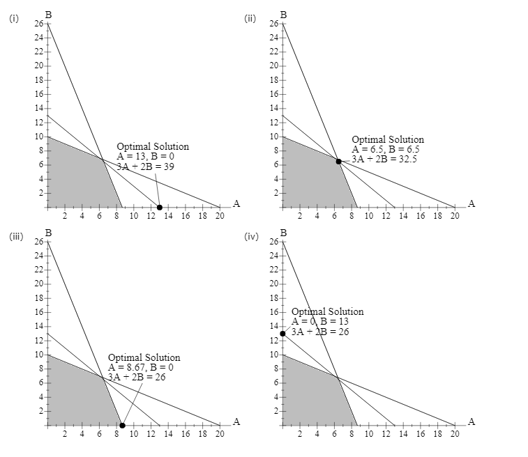 Solved Consider the following linear program: Max 3A + | Chegg.com