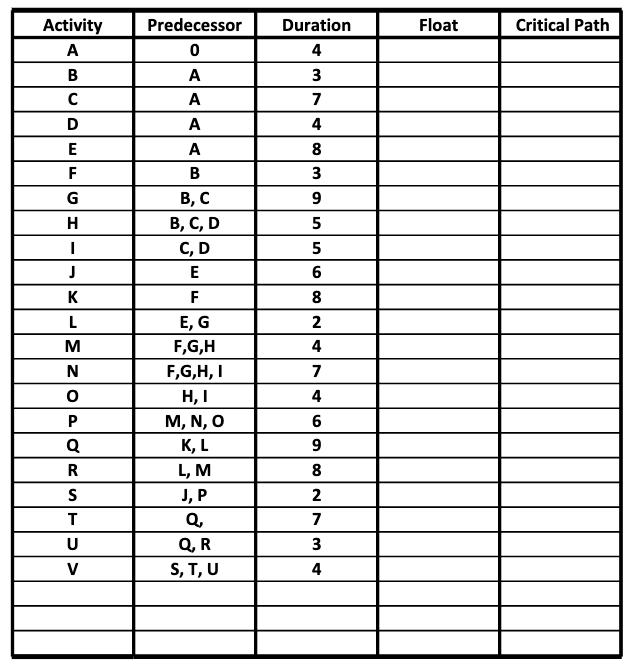 Create a Critical Path Network Diagram.