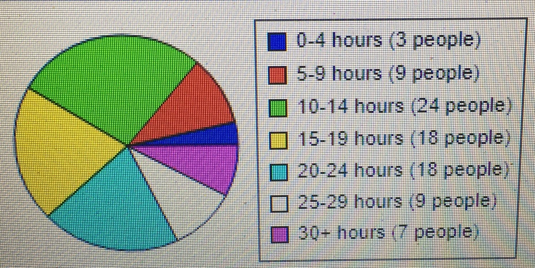 solved-the-distribution-of-the-number-of-hours-that-a-random-chegg