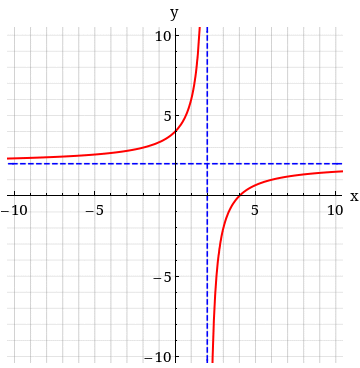 Solved From the graph, determine the x- and y-intercepts and | Chegg.com