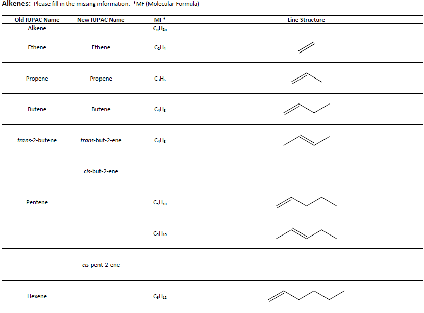 Solved Alkenes Please fill in the missing information. MF