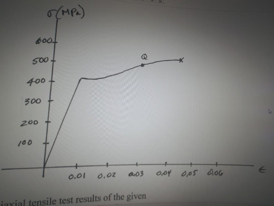 Solved For the uniaxial tensile test results of the given | Chegg.com
