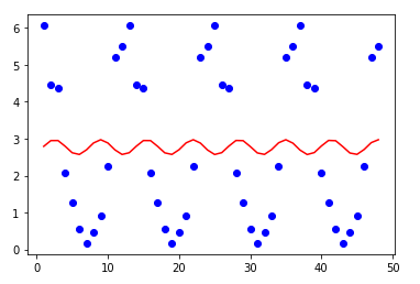 Solved Python sine function fit to the data. I was trying to | Chegg.com