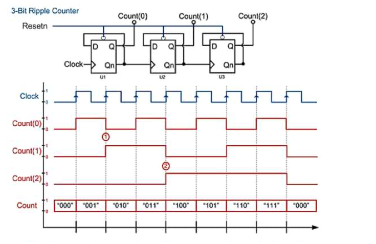 Solved 3-Bit Ripple Counter Resetn Count(0) Count(1) | Chegg.com