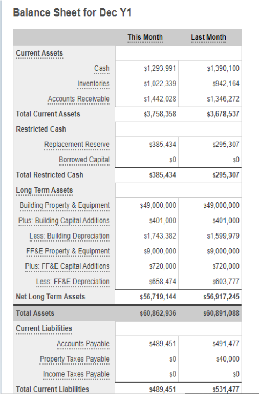 Solved Balance Sheet for Dec Y1 This Month Last Month